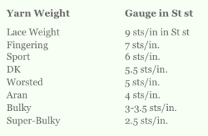 Handy Guide to Yarn Weights Needle Size and Gauge
